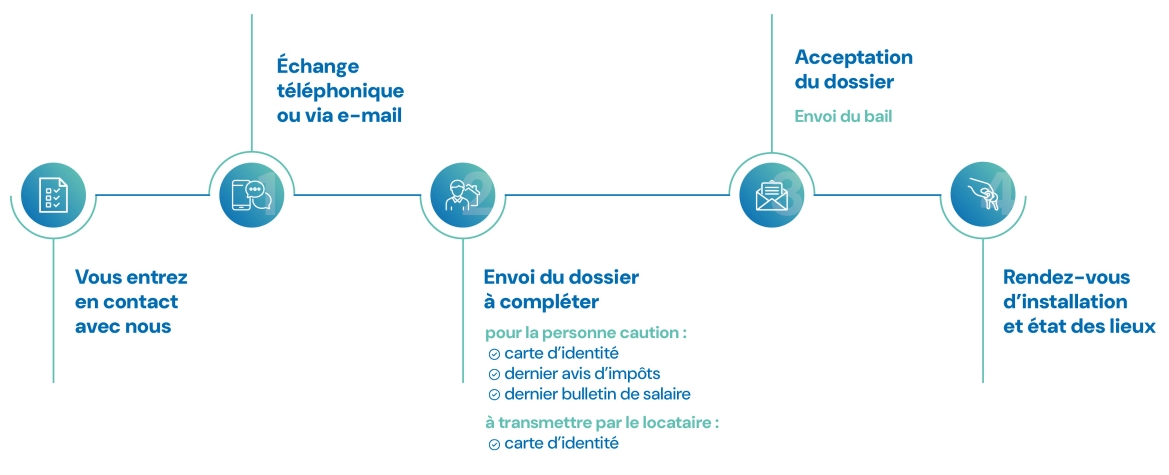 étapes de réservation d'un logement en résidence ALATAO